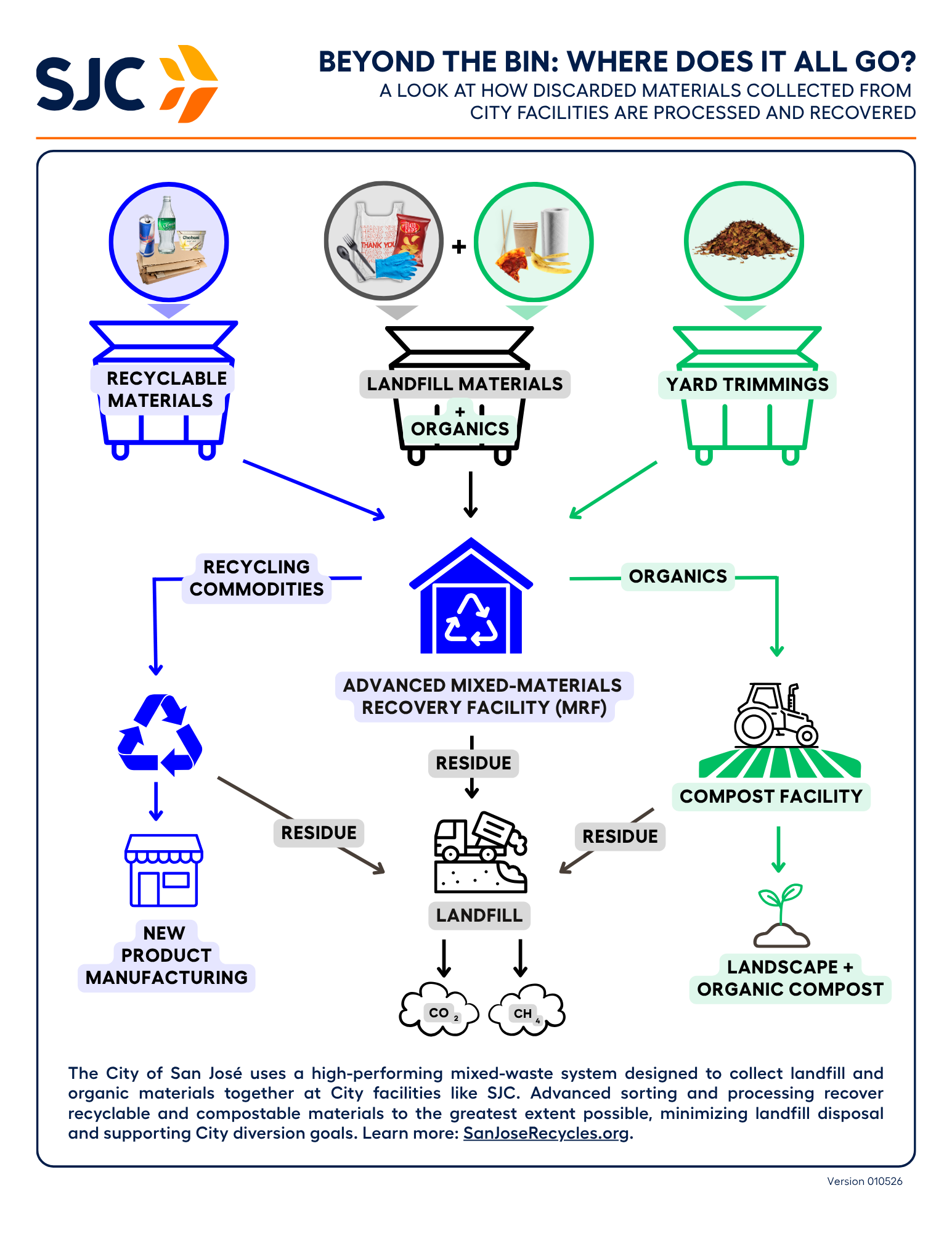 Map of where discarded materials collected go